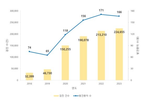 찾아가는 결핵검진 현황. 사진 질병관리청